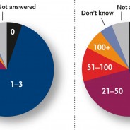 How we stay connected: A survey of students